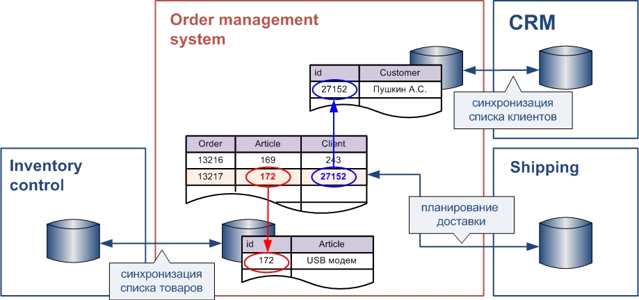 Сценарий интеграции. Протокол интеграции. Интегрированная архитектура ИС. Схема интеграции в it. Способы интеграции двух информационных систем.