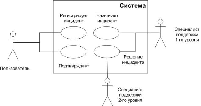 UML use-case diagram