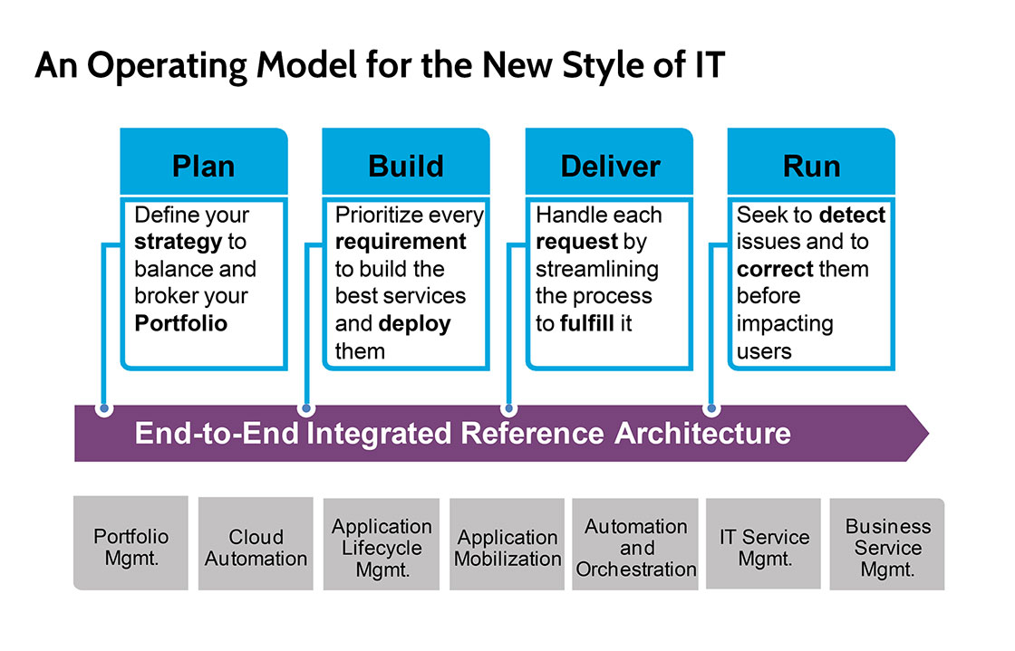 ITSM архитектура. Operating model. Operational model. Enterprise service Management model. Style planning